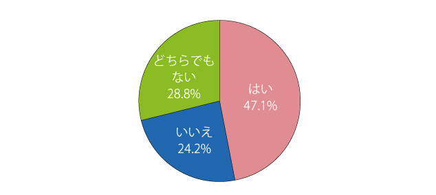 あなたご自身は、お姑さんと同居している方が、社会に出て働きやすいと思いますか？ （対象：姑と同居中かつ働いている嫁 153 名、有効回答：153 名）