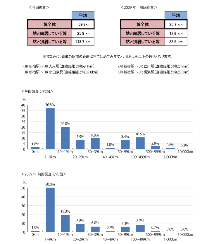 一番仲良くいられそうな、自宅とお姑さんの住まいの距離は、何㎞ですか？（対象：620名、有効回答：620名）