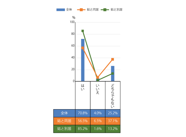 嫁姑は別居した方が、関係がうまくいくと思いますか？（対象：620名、有効回答：620名）