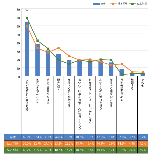 お姑さんと仲良くするコツを以下の中から3つまでお選びください。（対象：620名、有効回答：620名）