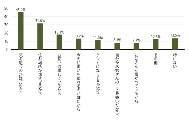 お姑さんと同居しない（していない）理由を教えてください。（対象：姑と別居中の嫁310名、有効回答：310名、複数回答可）