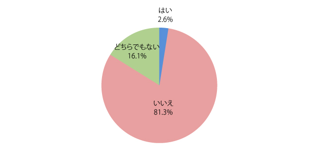 今後、できることなら、お姑さんと同居したいですか？（対象：姑と別居中の嫁310名、有効回答：310名）