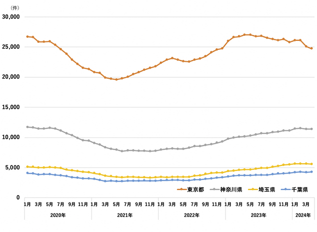 (図3)首都圏1都3県の中古マンション在庫数推移(2013年〜2024年3月)