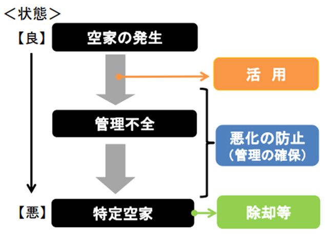 （図1）「空家等対策の推進に関する特別措置法」改正後の方向性