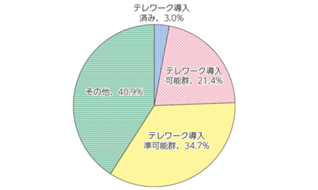 テレワークの導入、導入可能性（従業員数300人以下）