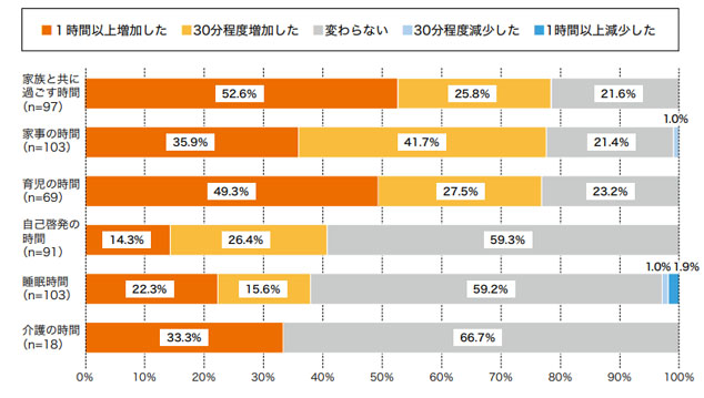 テレワーク利用によって増減した時間