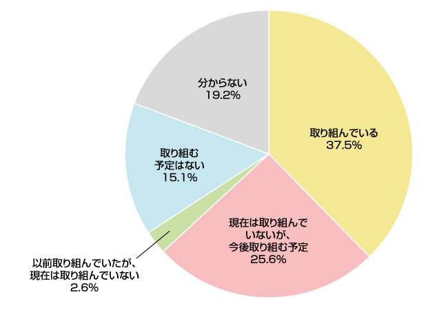 働き方改革への取り組み状況