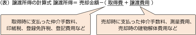 （表）譲渡所得の計算式 譲渡所得＝ 売却金額− (取得費 + 譲渡費用)