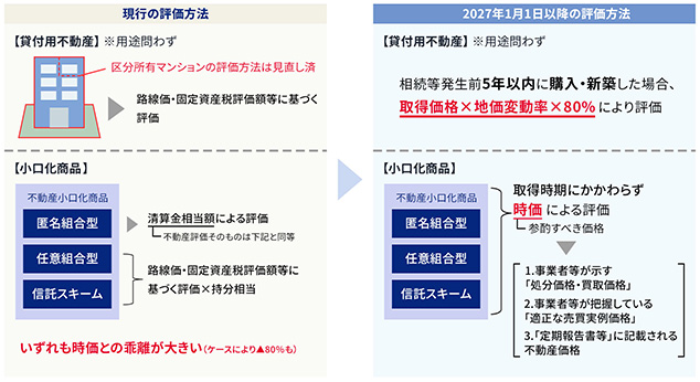 <貸付用不動産・不動産小口化商品 評価の改正内容>