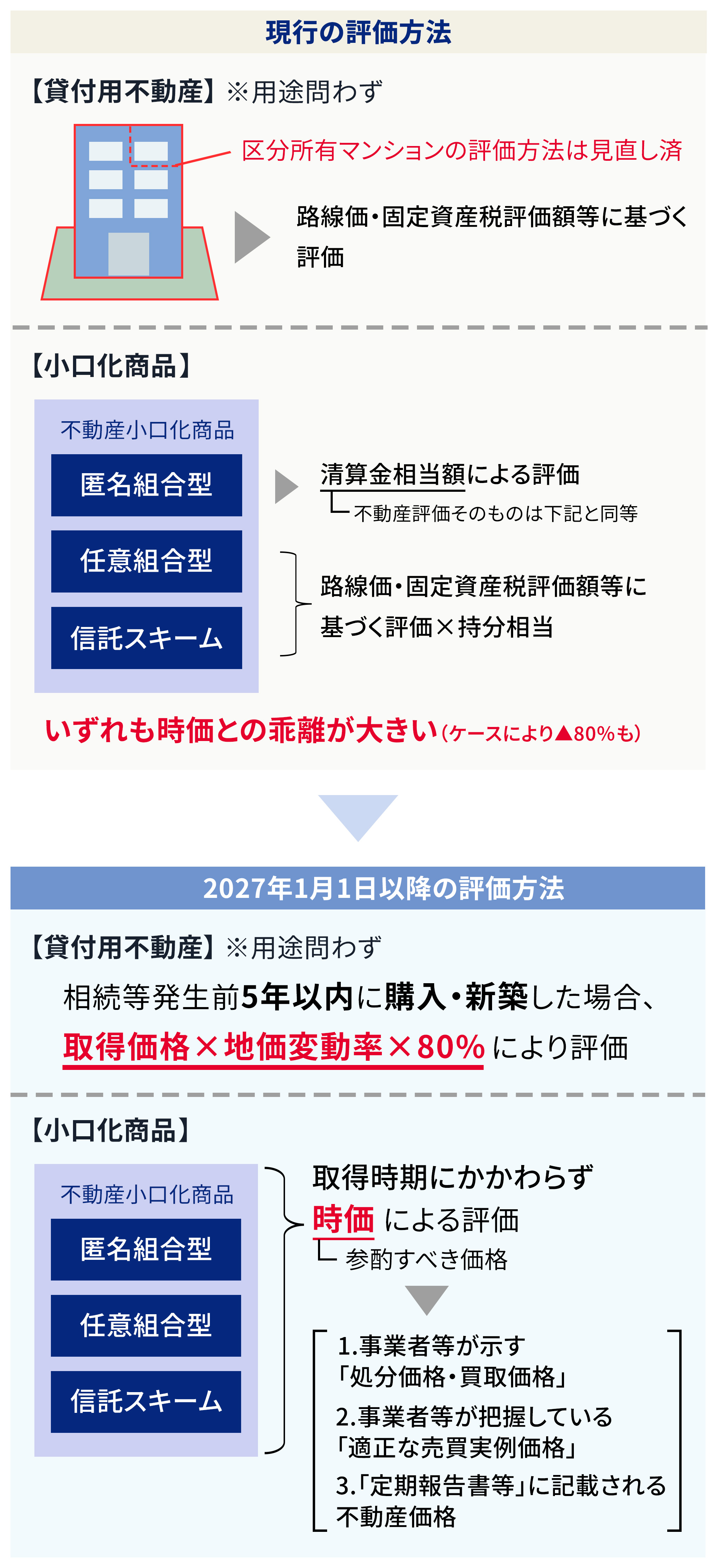 <貸付用不動産・不動産小口化商品 評価の改正内容>