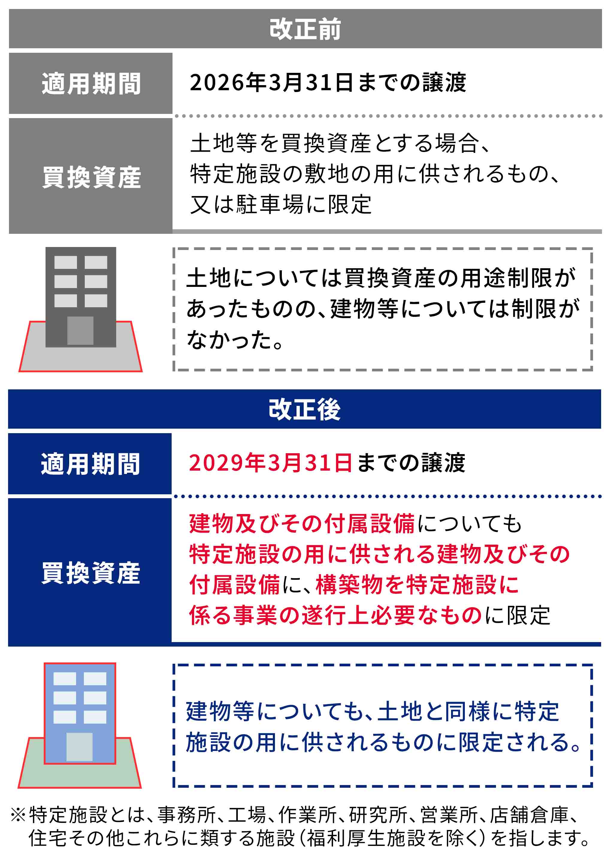 特定資産の買換えに係る期限延長と一部見直し