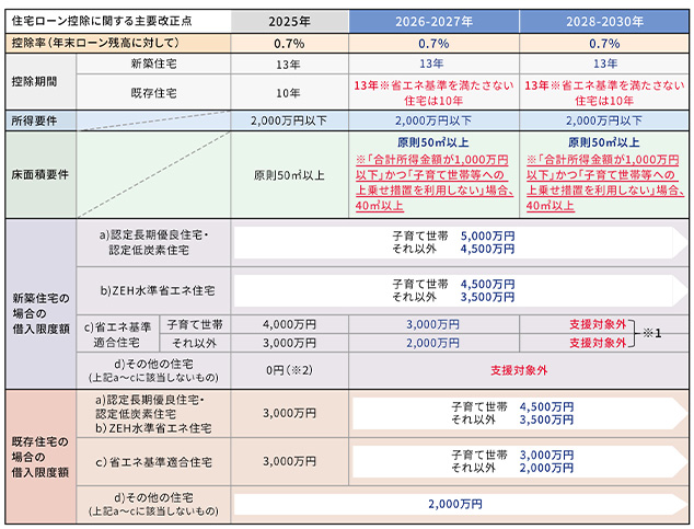 住宅ローン控除に関する主要改正点