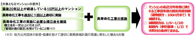 対象となるマンションの要件