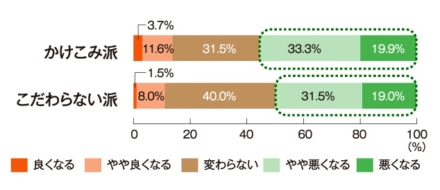 消費税増税後に景気はどうなると思いますか？(択一)