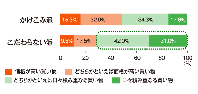 住宅・車など“価格が高い買い物”と日用品など価格は低いが“日々積み重なる買い物”はどちらのほうが消費税増税の影響を受けると思いますか？(択一)