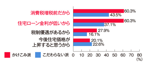 買い時だと思う理由(複数回答・上位4位)