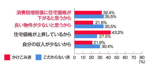 買い時だと思わない理由(複数回答・上位4位)