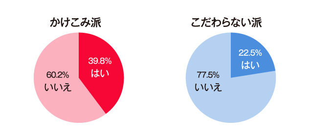 住宅購入にあたって、消費税増税前後で、支払額がどのくらい変わる変わるかをシミュレーションしたことはありますか？(択一)