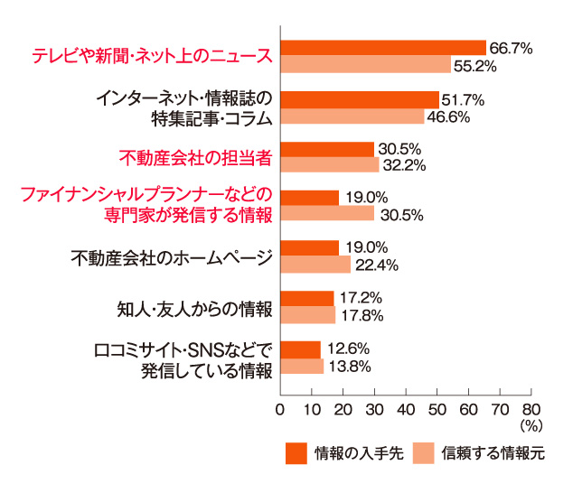 住宅税制の情報はどこで得ましたか？また、どこの情報を信頼しますか？(複数回答・消費税増税に伴う住宅の税制を知っている人のみ回答)