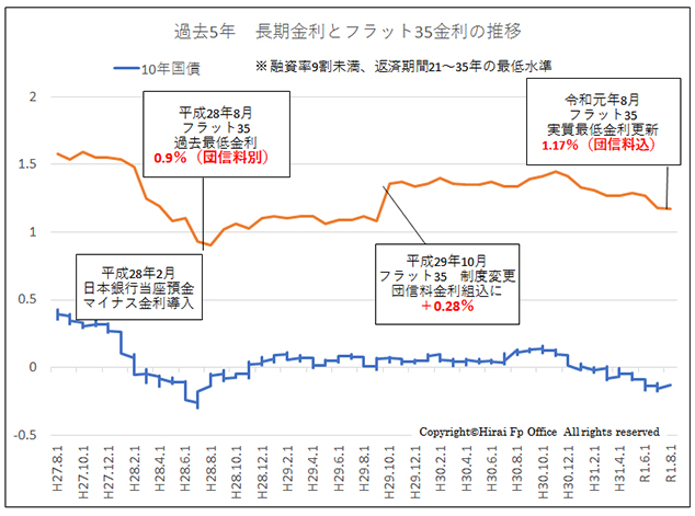 フラット35の金利推移のグラフ