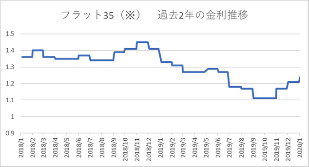 フラット35の金利推移のグラフ