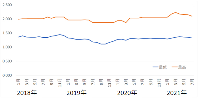 【フラット35】借入金利の推移