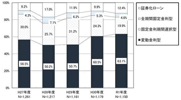 住宅ローンの新規貸出額における金利タイプ別割合の推移