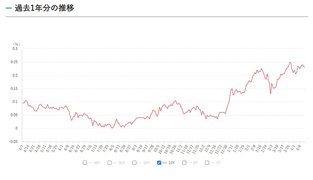 （グラフ）新発10年国債（10Y）の利回り（過去1年分の推移）