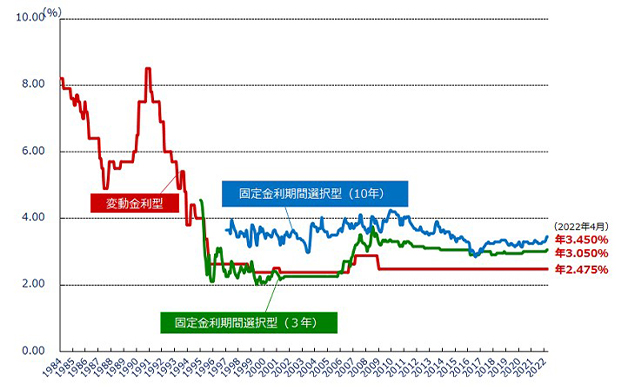 （グラフ）民間金融機関の住宅ローン金利推移