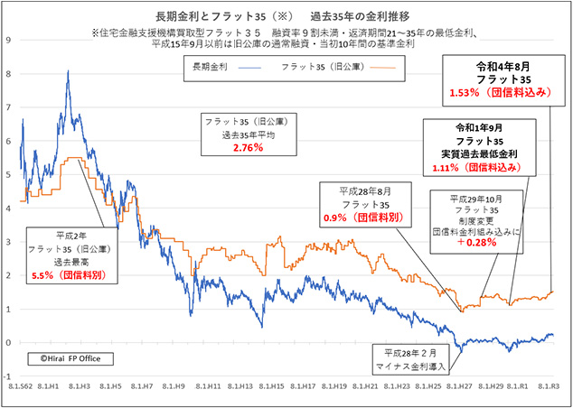 【フラット35】過去35年の金利推移