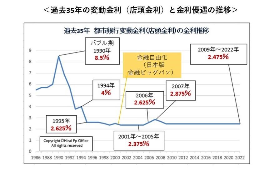 都市銀行変動金利（店頭金利）の過去35年の金利推移