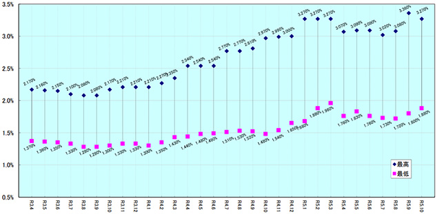 （図1）固定金利：【フラット35】借入金利の推移（最低〜最高）＊2021年4月〜2023年10月