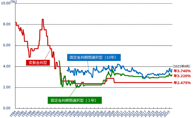 (図2)民間金融機関の住宅ローン金利推移(変動金利等)