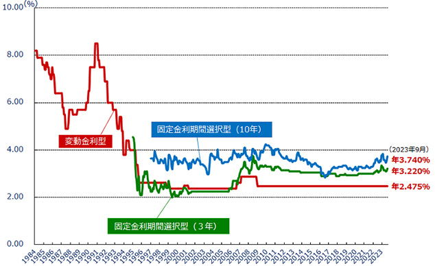 （図2）民間金融機関の住宅ローン金利推移（変動金利等）