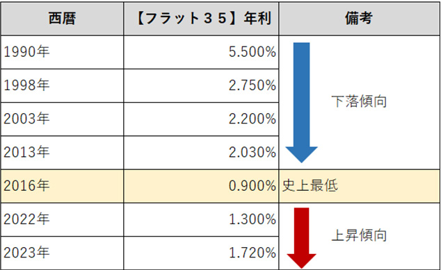 （表1）長期固定金利（フラット35）金利推移