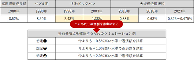 （表2）都市銀行住宅ローン・変動金利（最優遇金利）の変遷