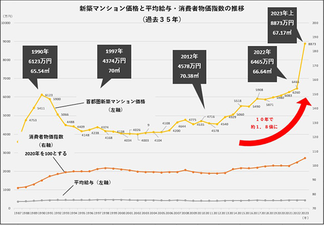 （図4）新築マンション価格と平均給与・消費者物価指数の推移