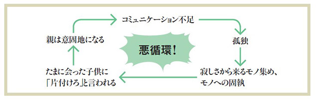 親の家が片付かない構図