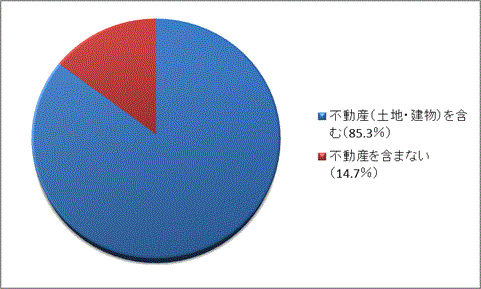 グラフ3：遺産分割事件の遺産内容比率