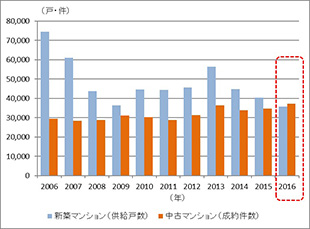 [図表1]東京圏の新築/中古マンションの流通量の推移