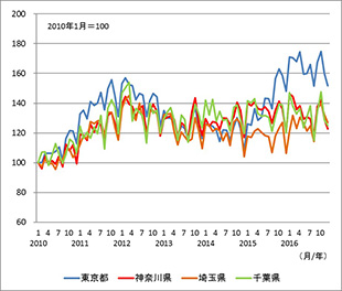 ［図表2］都県別の中古マンションの新規登録件数（指数）の推移