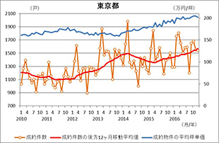 [図表3]都県別の中古マンションの成約件数および販売坪単価の推移