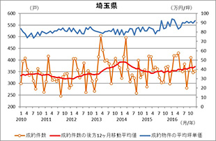 [図表3]都県別の中古マンションの成約件数および販売坪単価の推移