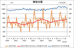 [図表3]都県別の中古マンションの成約件数および販売坪単価の推移