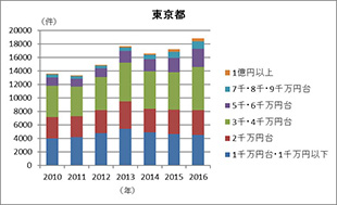 [図表4]都県別の中古マンションの価格帯別成約件数の推移