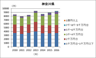 [図表4]都県別の中古マンションの価格帯別成約件数の推移