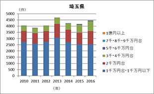 [図表4]都県別の中古マンションの価格帯別成約件数の推移