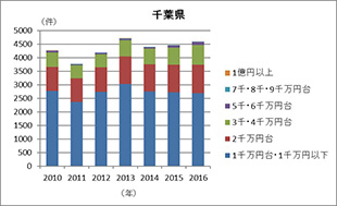 [図表4]都県別の中古マンションの価格帯別成約件数の推移