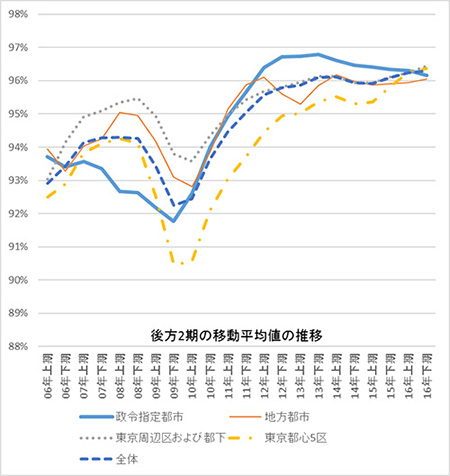 ［図表1］都市区分別の直近1年間の稼働率の推移