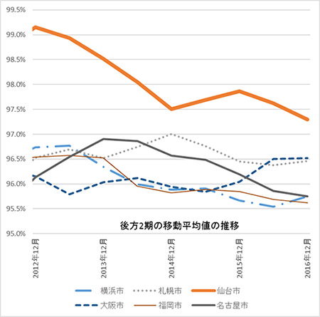 ［図表2］主な政令指定都市の直近1年間の稼働率の推移